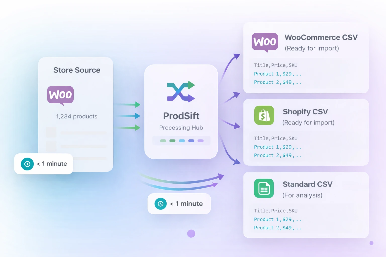 Extract WooCommerce products instantly