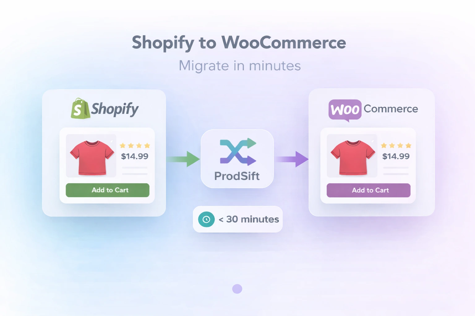 Shopify to WooCommerce migration showing product transfer with complete data preservation